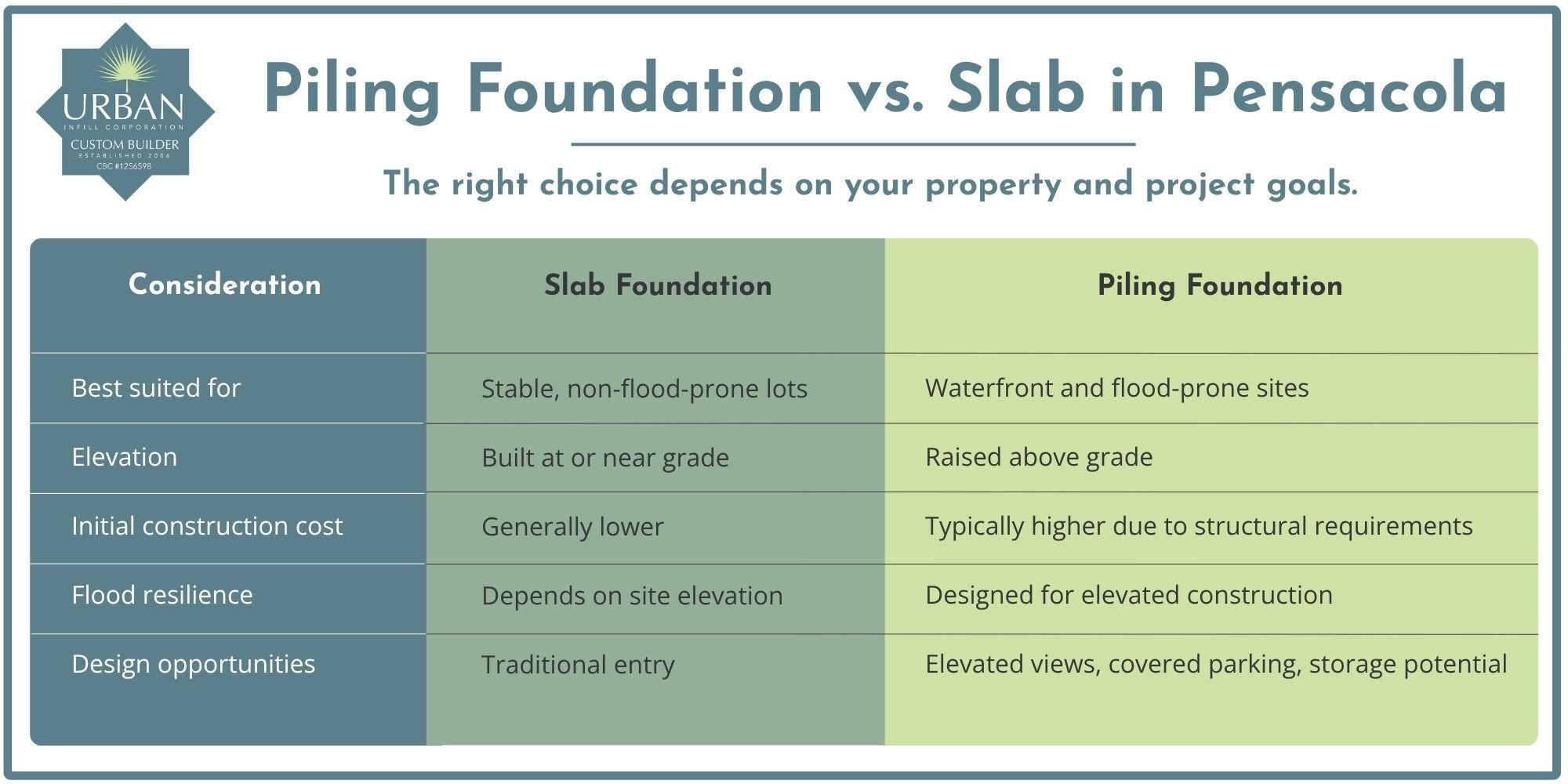 Infographic table comparing considerations for piling foundation vs. slab foundation in Pensacola by Urban Infill