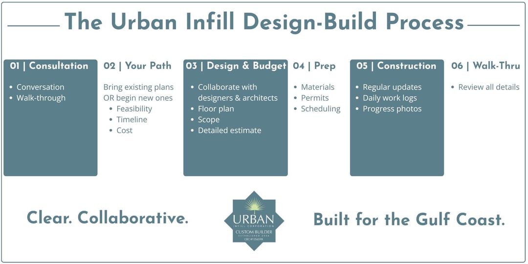 A graphic showing a brief overview of the Urban Infill Design-Build Process-1